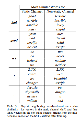 (Kim., EMNLP 2014)